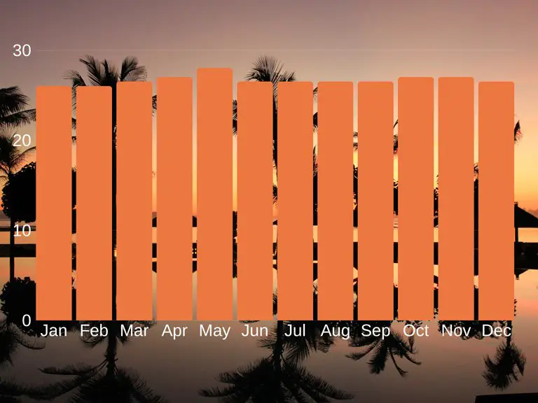 The average temperature in Bali